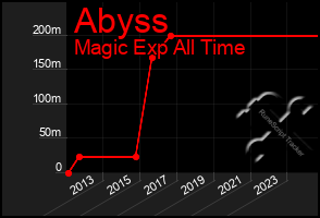 Total Graph of Abyss