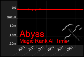 Total Graph of Abyss