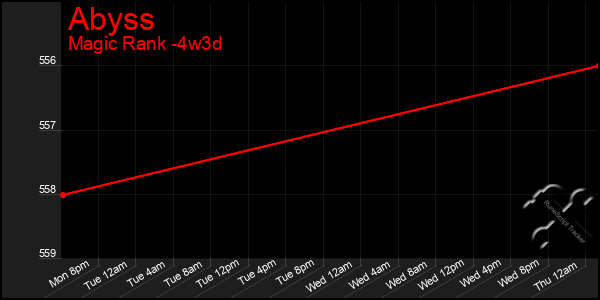 Last 31 Days Graph of Abyss