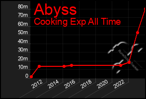 Total Graph of Abyss