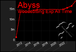 Total Graph of Abyss