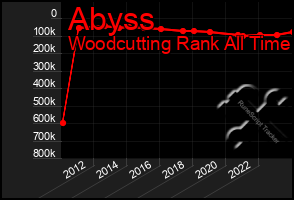 Total Graph of Abyss