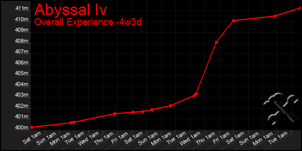 Last 31 Days Graph of Abyssal Iv