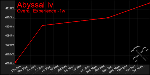 Last 7 Days Graph of Abyssal Iv