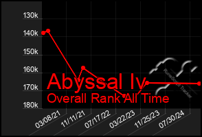 Total Graph of Abyssal Iv