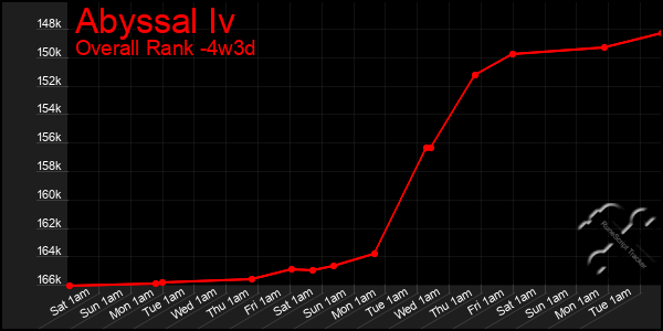 Last 31 Days Graph of Abyssal Iv