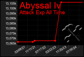 Total Graph of Abyssal Iv