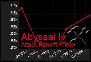 Total Graph of Abyssal Iv