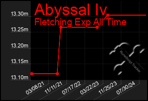 Total Graph of Abyssal Iv