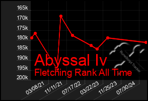 Total Graph of Abyssal Iv