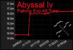 Total Graph of Abyssal Iv