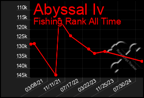 Total Graph of Abyssal Iv