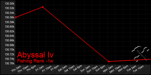 Last 7 Days Graph of Abyssal Iv