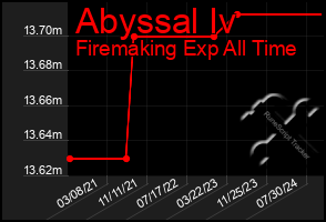 Total Graph of Abyssal Iv