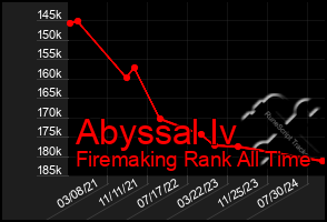 Total Graph of Abyssal Iv