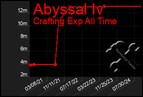 Total Graph of Abyssal Iv