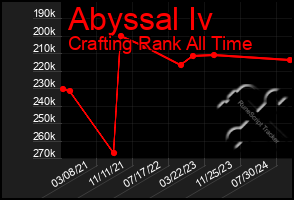 Total Graph of Abyssal Iv