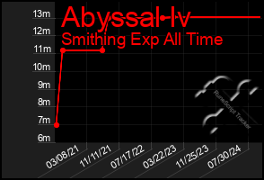 Total Graph of Abyssal Iv