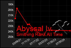 Total Graph of Abyssal Iv