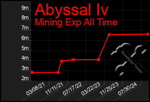 Total Graph of Abyssal Iv