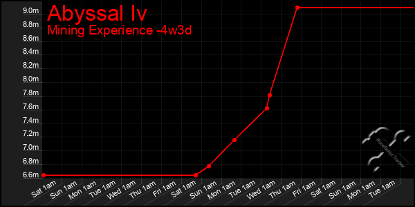 Last 31 Days Graph of Abyssal Iv