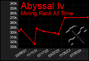 Total Graph of Abyssal Iv