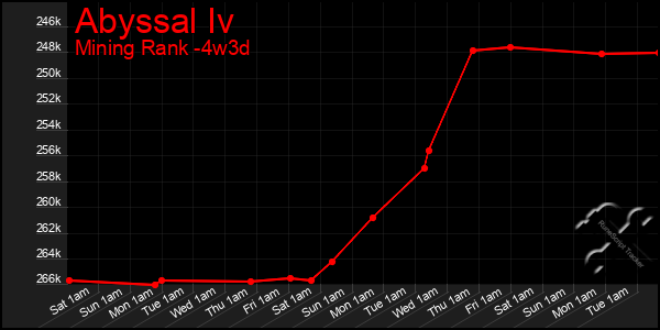 Last 31 Days Graph of Abyssal Iv