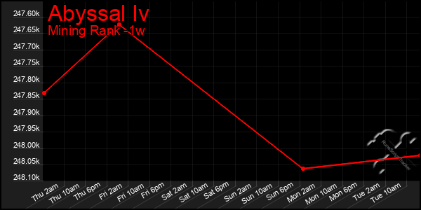 Last 7 Days Graph of Abyssal Iv