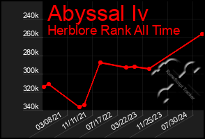 Total Graph of Abyssal Iv