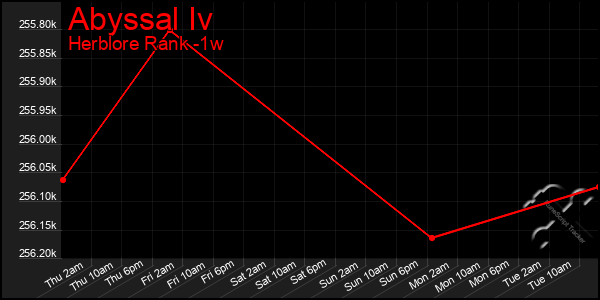 Last 7 Days Graph of Abyssal Iv