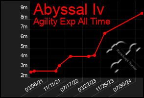 Total Graph of Abyssal Iv