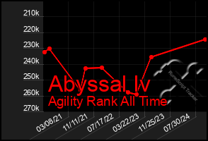 Total Graph of Abyssal Iv