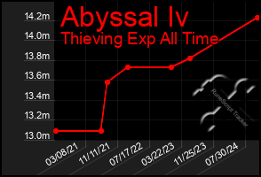 Total Graph of Abyssal Iv