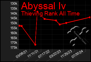 Total Graph of Abyssal Iv