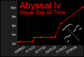 Total Graph of Abyssal Iv