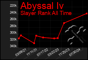 Total Graph of Abyssal Iv