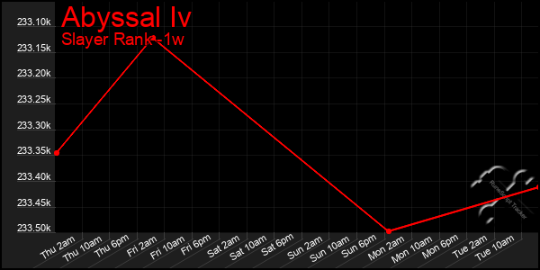 Last 7 Days Graph of Abyssal Iv