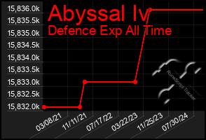 Total Graph of Abyssal Iv