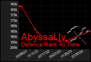 Total Graph of Abyssal Iv