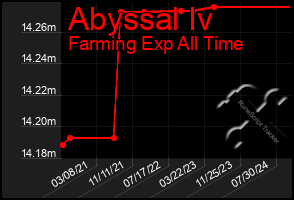 Total Graph of Abyssal Iv