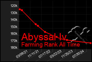 Total Graph of Abyssal Iv