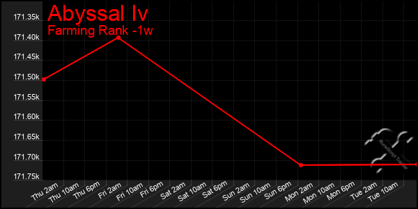 Last 7 Days Graph of Abyssal Iv