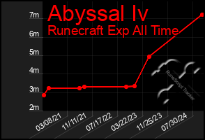 Total Graph of Abyssal Iv