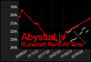 Total Graph of Abyssal Iv