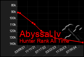 Total Graph of Abyssal Iv