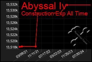 Total Graph of Abyssal Iv