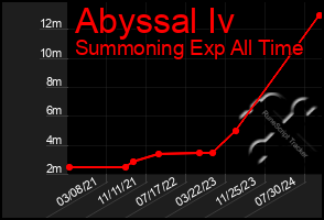 Total Graph of Abyssal Iv