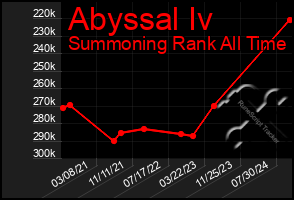 Total Graph of Abyssal Iv