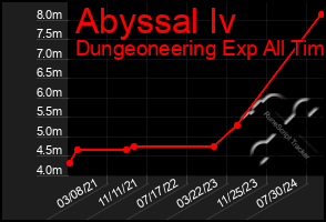 Total Graph of Abyssal Iv