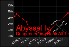 Total Graph of Abyssal Iv